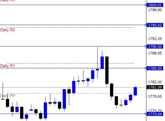XAUUSD. Oro. Gold
