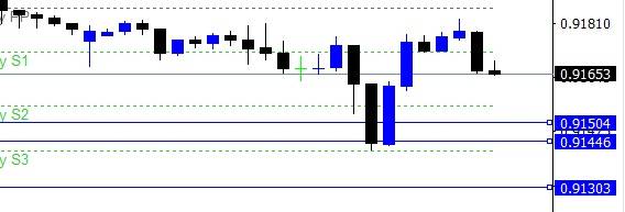 USDCHF. Vendedor. 